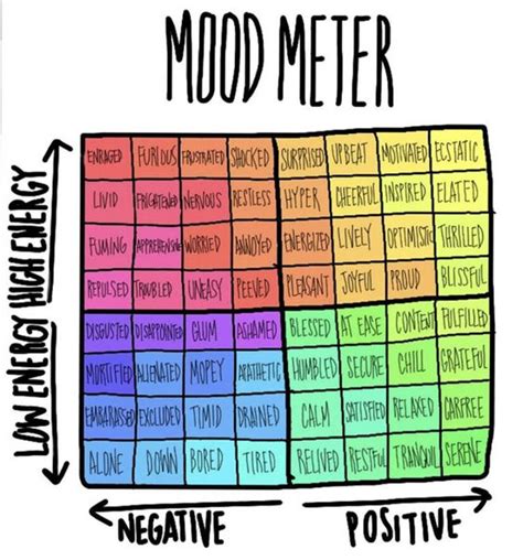 It often consists of a table or spreadsheet with columns for each day of the week and rows for different moods or feelings. Most daily mood chart templates are highly adaptable and can examine feelings such as happiness, anger, and sadness. For both children and adults, the mood chart is helpful for daily check-ins and more complicated mental ... 
